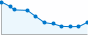Grafico andamento storico popolazione Comune di Lavarone (TN)