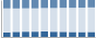 Grafico struttura della popolazione Comune di Lavarone (TN)