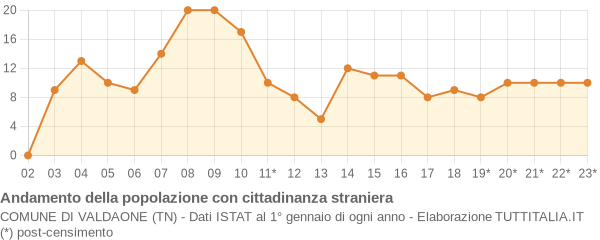 Andamento popolazione stranieri Comune di Valdaone (TN)