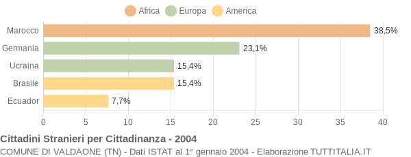 Grafico cittadinanza stranieri - Valdaone 2004