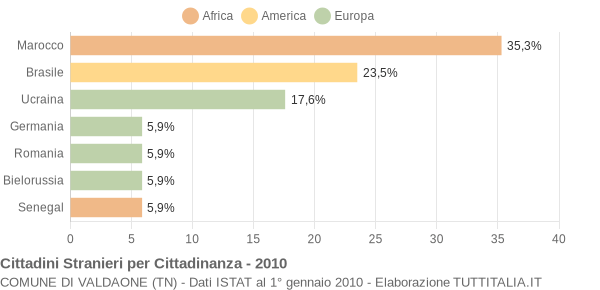 Grafico cittadinanza stranieri - Valdaone 2010