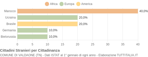 Grafico cittadinanza stranieri - Valdaone 2011