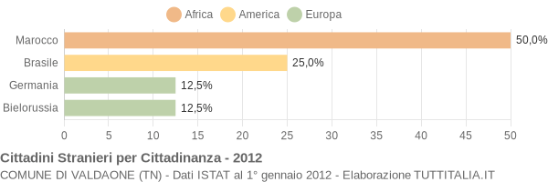 Grafico cittadinanza stranieri - Valdaone 2012