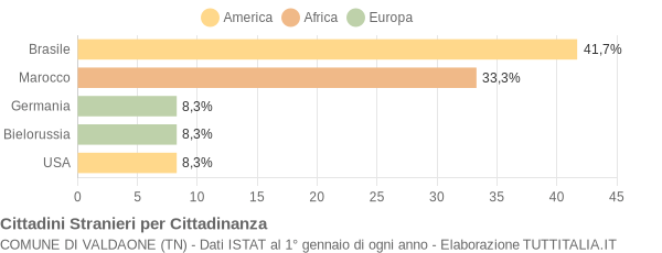 Grafico cittadinanza stranieri - Valdaone 2014