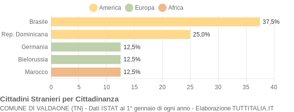 Grafico cittadinanza stranieri - Valdaone 2019