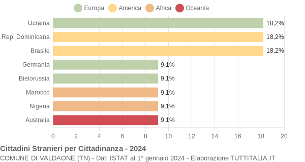 Grafico cittadinanza stranieri - Valdaone 2024