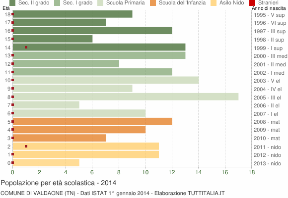 Grafico Popolazione in età scolastica - Valdaone 2014