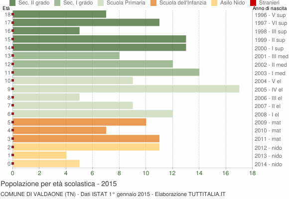 Grafico Popolazione in età scolastica - Valdaone 2015