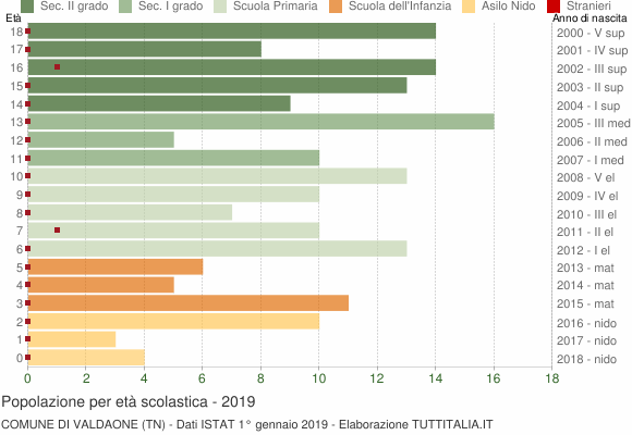 Grafico Popolazione in età scolastica - Valdaone 2019
