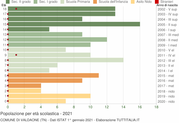 Grafico Popolazione in età scolastica - Valdaone 2021