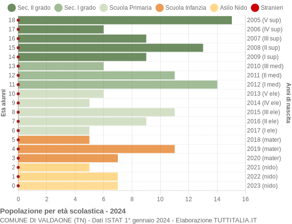 Grafico Popolazione in età scolastica - Valdaone 2024