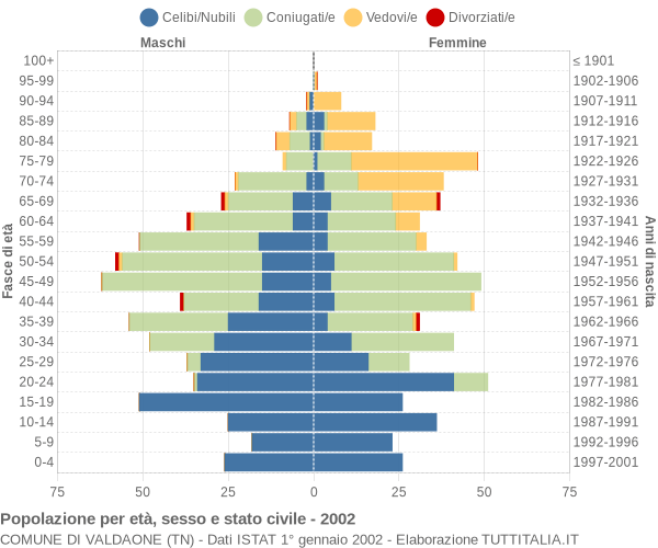 Grafico Popolazione per età, sesso e stato civile Comune di Valdaone (TN)