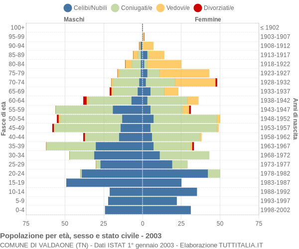 Grafico Popolazione per età, sesso e stato civile Comune di Valdaone (TN)