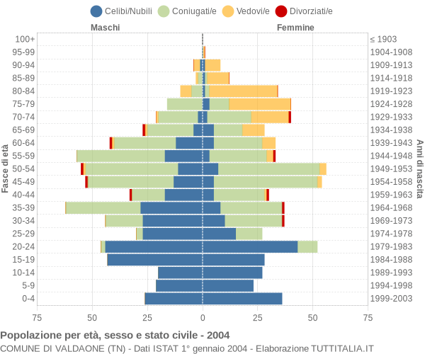 Grafico Popolazione per età, sesso e stato civile Comune di Valdaone (TN)