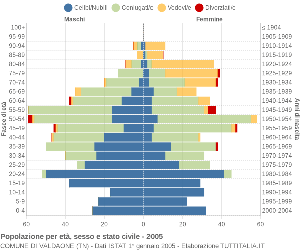 Grafico Popolazione per età, sesso e stato civile Comune di Valdaone (TN)