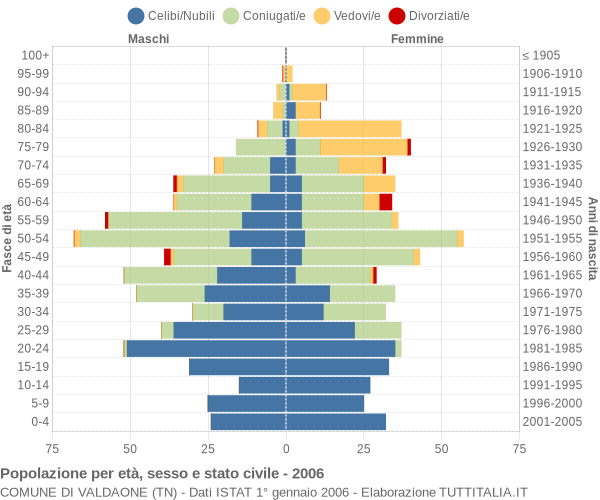 Grafico Popolazione per età, sesso e stato civile Comune di Valdaone (TN)