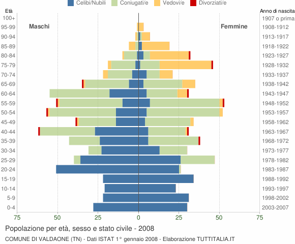 Grafico Popolazione per età, sesso e stato civile Comune di Valdaone (TN)