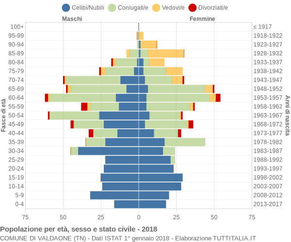 Grafico Popolazione per età, sesso e stato civile Comune di Valdaone (TN)