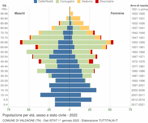 Grafico Popolazione per età, sesso e stato civile Comune di Valdaone (TN)