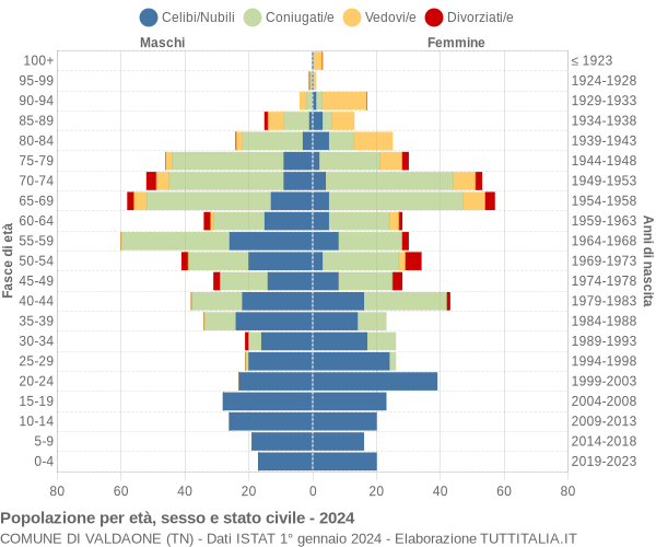 Grafico Popolazione per età, sesso e stato civile Comune di Valdaone (TN)