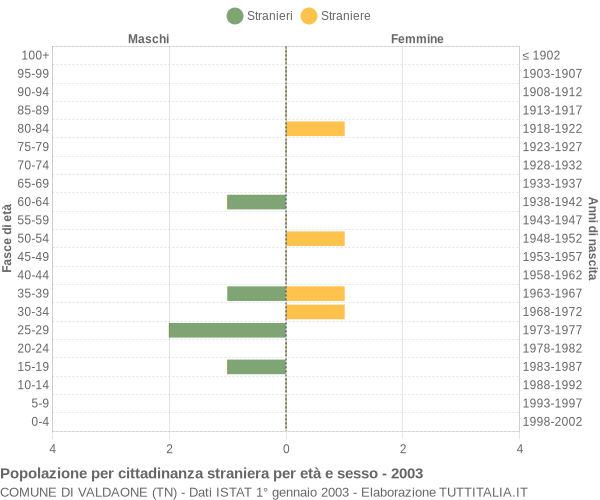 Grafico cittadini stranieri - Valdaone 2003
