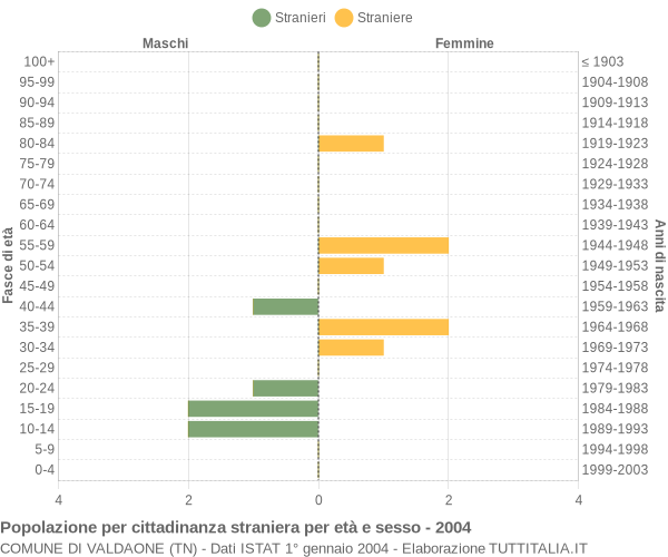 Grafico cittadini stranieri - Valdaone 2004