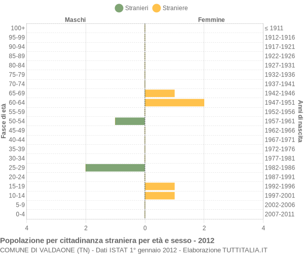 Grafico cittadini stranieri - Valdaone 2012