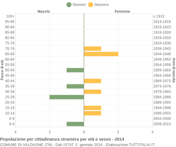 Grafico cittadini stranieri - Valdaone 2014