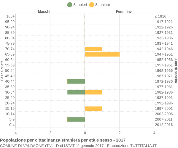 Grafico cittadini stranieri - Valdaone 2017