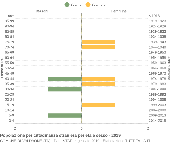 Grafico cittadini stranieri - Valdaone 2019