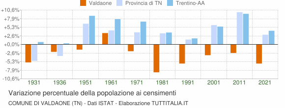Grafico variazione percentuale della popolazione Comune di Valdaone (TN)