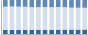 Grafico struttura della popolazione Comune di Valdaone (TN)