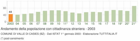 Grafico andamento popolazione stranieri Comune di Valle di Casies (BZ)