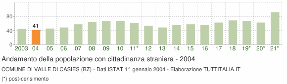 Grafico andamento popolazione stranieri Comune di Valle di Casies (BZ)