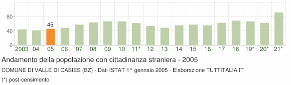 Grafico andamento popolazione stranieri Comune di Valle di Casies (BZ)