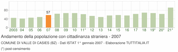 Grafico andamento popolazione stranieri Comune di Valle di Casies (BZ)