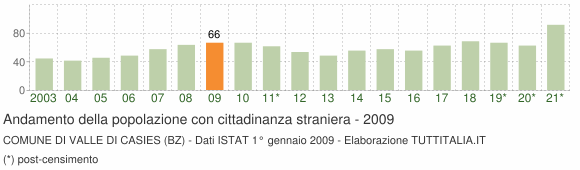 Grafico andamento popolazione stranieri Comune di Valle di Casies (BZ)