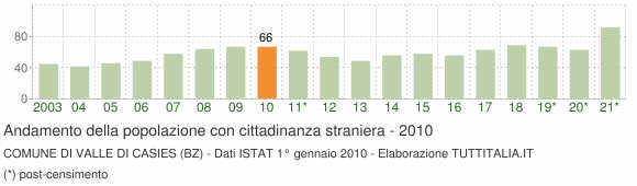 Grafico andamento popolazione stranieri Comune di Valle di Casies (BZ)