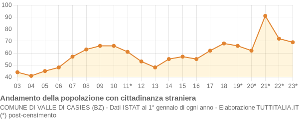 Andamento popolazione stranieri Comune di Valle di Casies (BZ)