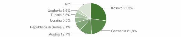 Grafico cittadinanza stranieri - Valle di Casies 2014