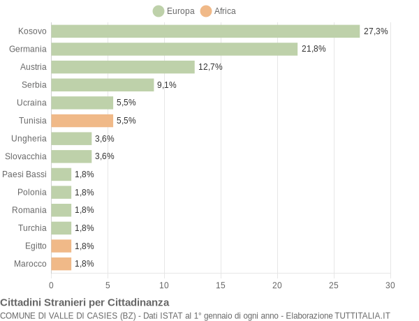 Grafico cittadinanza stranieri - Valle di Casies 2014