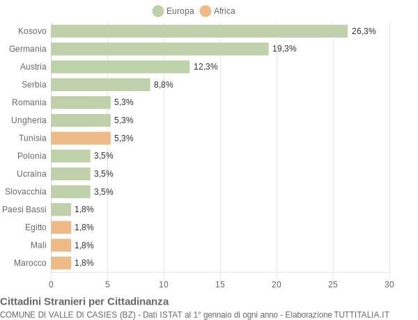 Grafico cittadinanza stranieri - Valle di Casies 2015