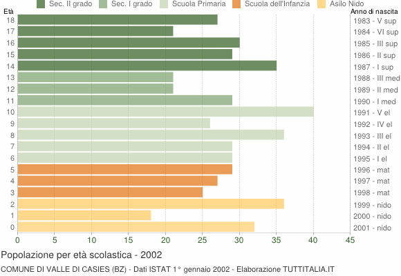 Grafico Popolazione in età scolastica - Valle di Casies 2002