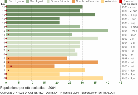 Grafico Popolazione in età scolastica - Valle di Casies 2004