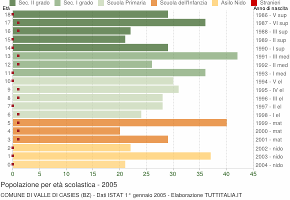 Grafico Popolazione in età scolastica - Valle di Casies 2005