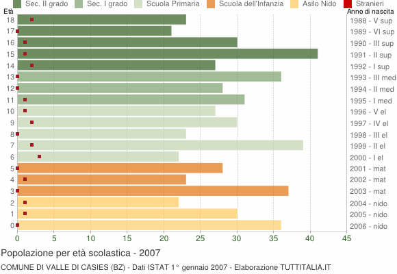 Grafico Popolazione in età scolastica - Valle di Casies 2007