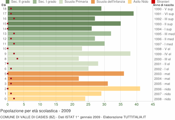 Grafico Popolazione in età scolastica - Valle di Casies 2009