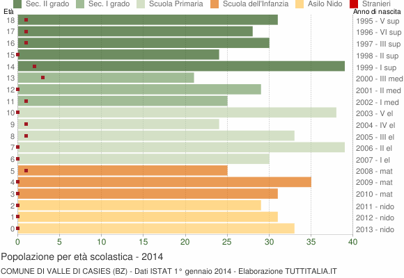 Grafico Popolazione in età scolastica - Valle di Casies 2014