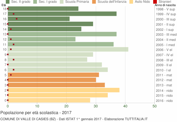 Grafico Popolazione in età scolastica - Valle di Casies 2017