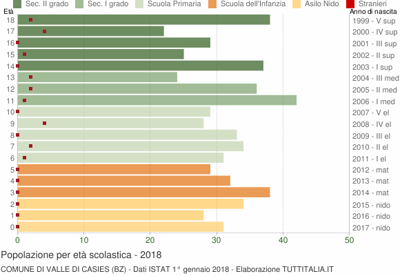 Grafico Popolazione in età scolastica - Valle di Casies 2018